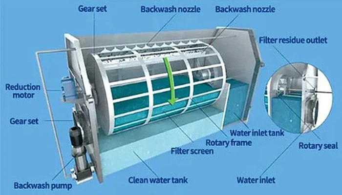 The Structure of Rotary Drum Filter The Structure of Rotary Drum Filter